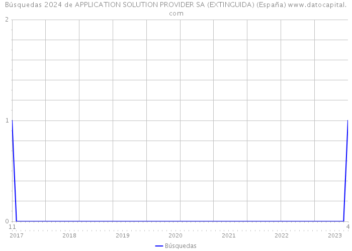 Búsquedas 2024 de APPLICATION SOLUTION PROVIDER SA (EXTINGUIDA) (España) 