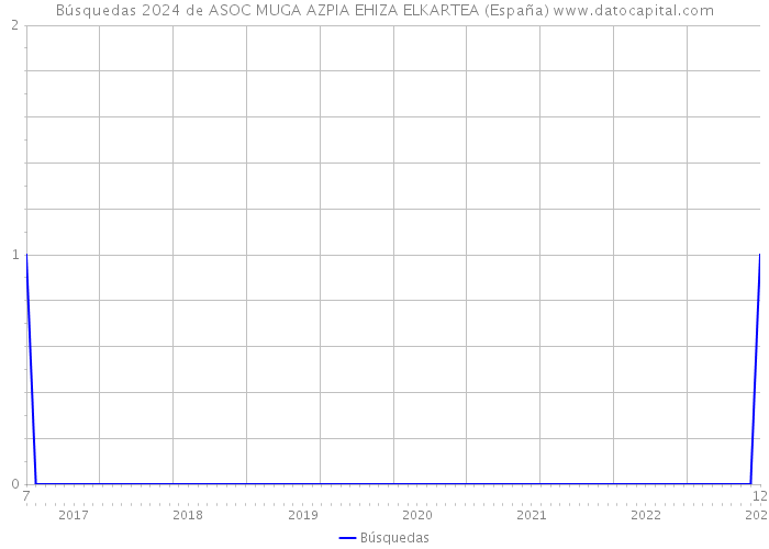 Búsquedas 2024 de ASOC MUGA AZPIA EHIZA ELKARTEA (España) 