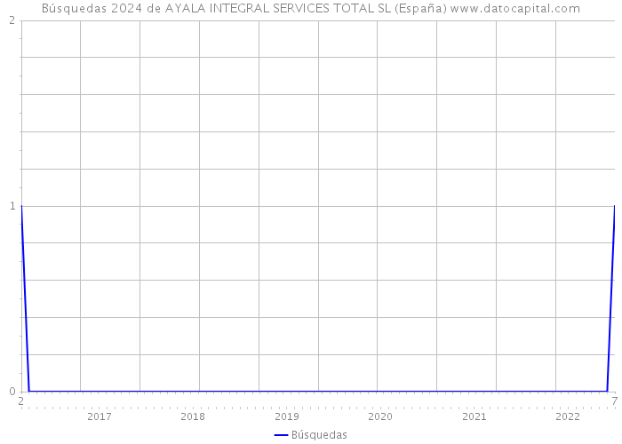 Búsquedas 2024 de AYALA INTEGRAL SERVICES TOTAL SL (España) 