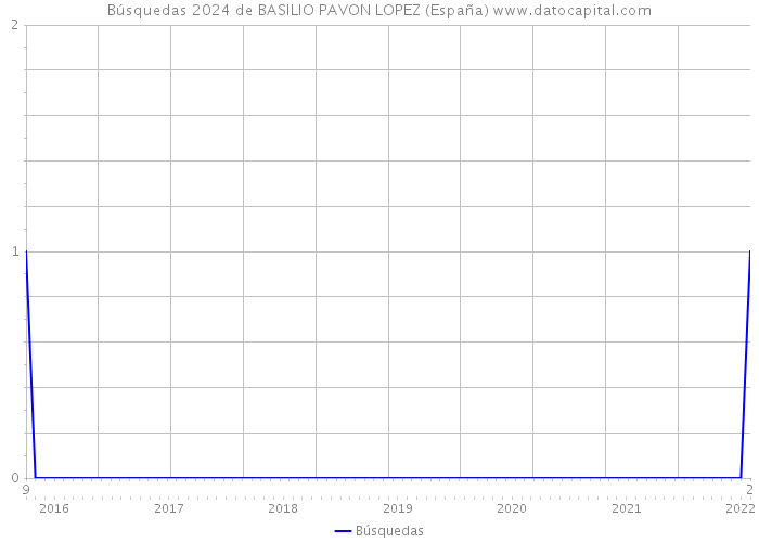 Búsquedas 2024 de BASILIO PAVON LOPEZ (España) 