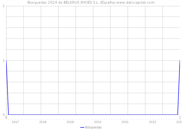Búsquedas 2024 de BELARUS SHOES S.L. (España) 