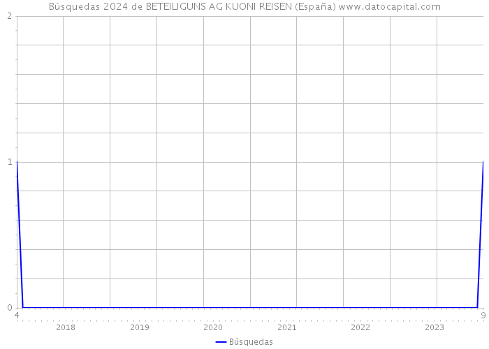 Búsquedas 2024 de BETEILIGUNS AG KUONI REISEN (España) 