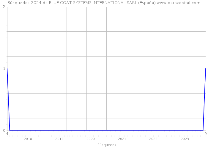Búsquedas 2024 de BLUE COAT SYSTEMS INTERNATIONAL SARL (España) 