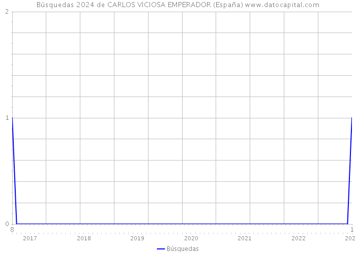 Búsquedas 2024 de CARLOS VICIOSA EMPERADOR (España) 