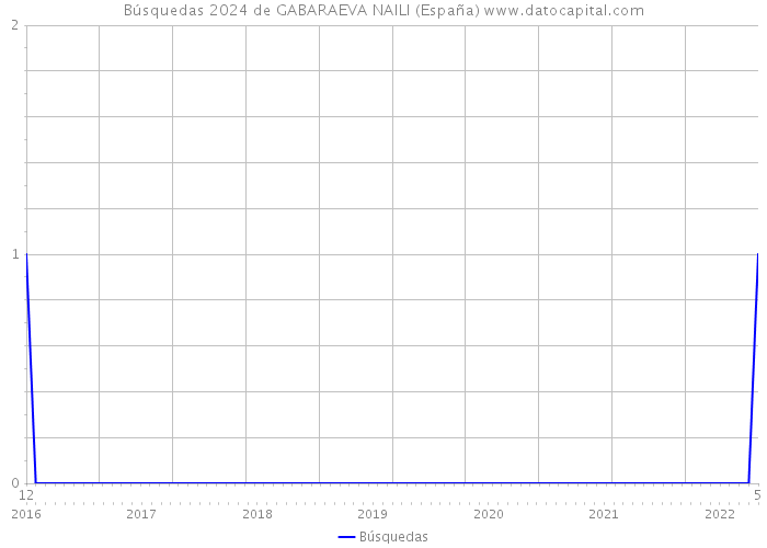 Búsquedas 2024 de GABARAEVA NAILI (España) 
