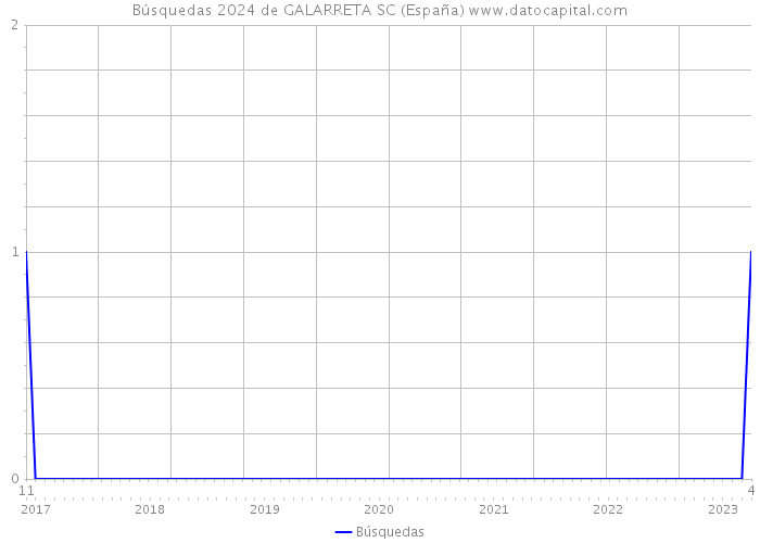 Búsquedas 2024 de GALARRETA SC (España) 