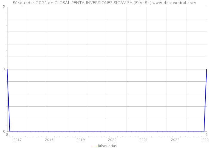 Búsquedas 2024 de GLOBAL PENTA INVERSIONES SICAV SA (España) 