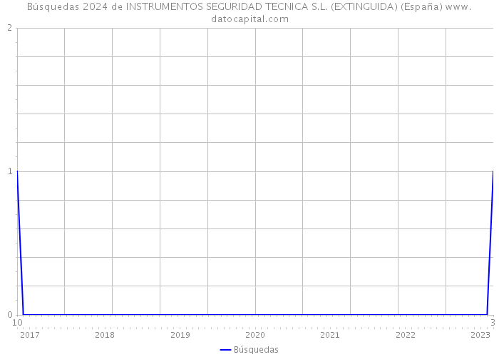 Búsquedas 2024 de INSTRUMENTOS SEGURIDAD TECNICA S.L. (EXTINGUIDA) (España) 