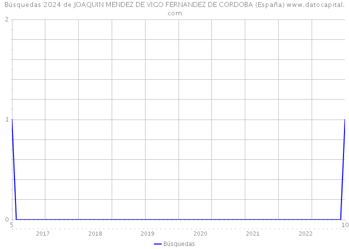 Búsquedas 2024 de JOAQUIN MENDEZ DE VIGO FERNANDEZ DE CORDOBA (España) 