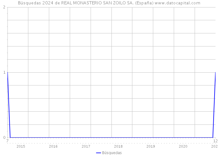 Búsquedas 2024 de REAL MONASTERIO SAN ZOILO SA. (España) 