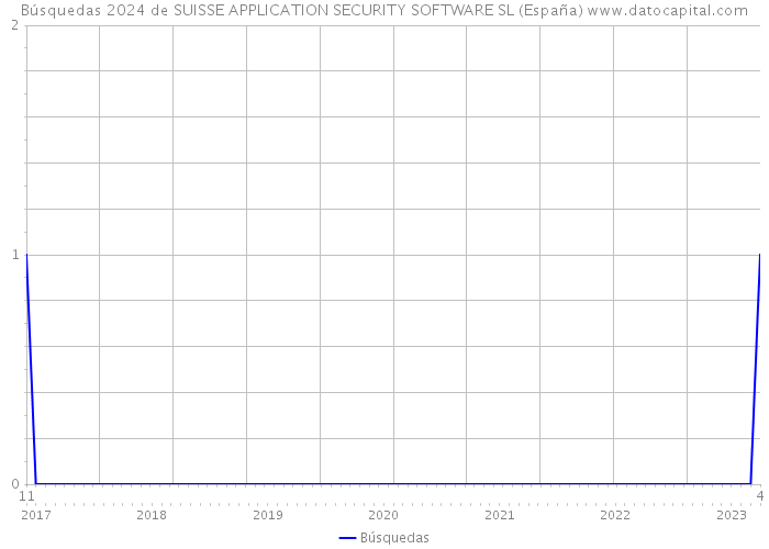 Búsquedas 2024 de SUISSE APPLICATION SECURITY SOFTWARE SL (España) 