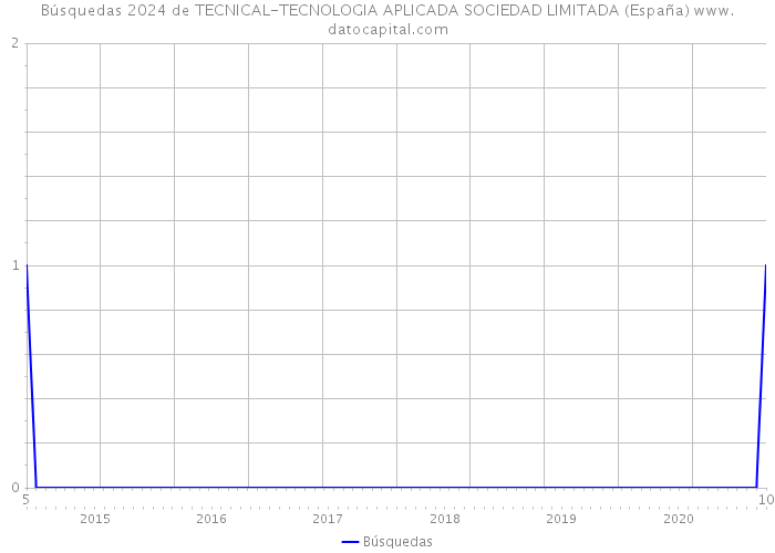 Búsquedas 2024 de TECNICAL-TECNOLOGIA APLICADA SOCIEDAD LIMITADA (España) 