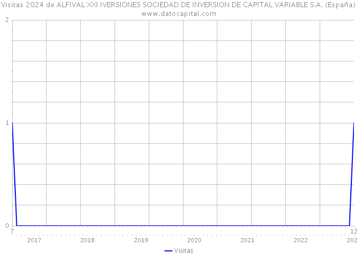 Visitas 2024 de ALFIVAL XXI IVERSIONES SOCIEDAD DE INVERSION DE CAPITAL VARIABLE S.A. (España) 