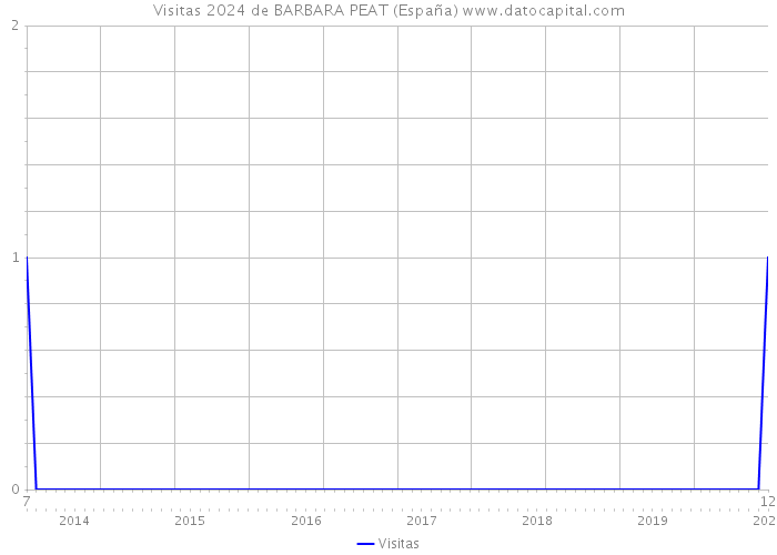 Visitas 2024 de BARBARA PEAT (España) 
