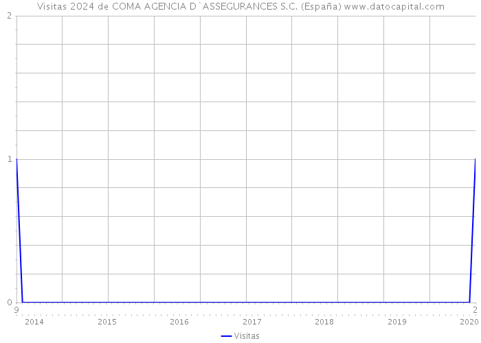 Visitas 2024 de COMA AGENCIA D`ASSEGURANCES S.C. (España) 