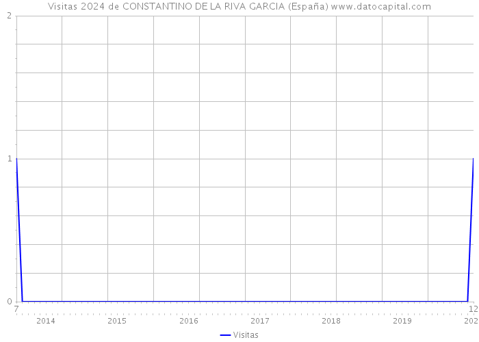 Visitas 2024 de CONSTANTINO DE LA RIVA GARCIA (España) 