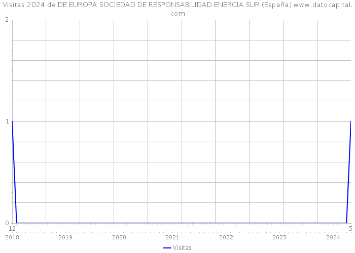 Visitas 2024 de DE EUROPA SOCIEDAD DE RESPONSABILIDAD ENERGIA SUR (España) 