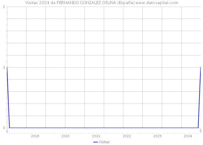 Visitas 2024 de FERNANDO GONZALEZ OSUNA (España) 