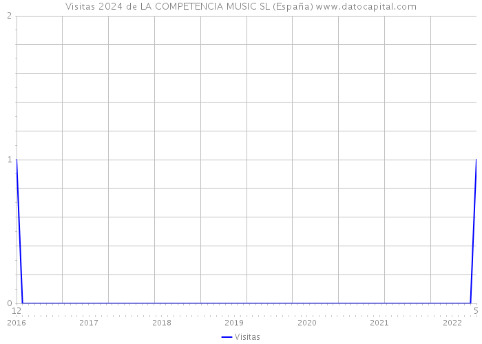 Visitas 2024 de LA COMPETENCIA MUSIC SL (España) 