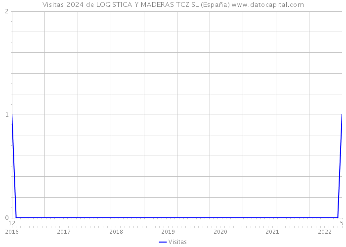 Visitas 2024 de LOGISTICA Y MADERAS TCZ SL (España) 