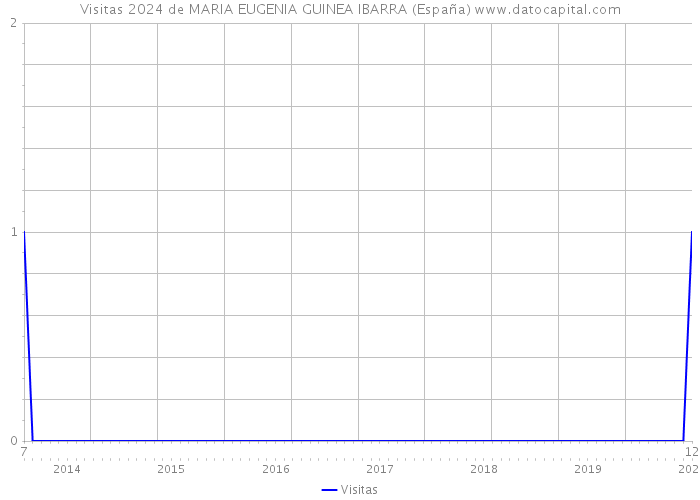 Visitas 2024 de MARIA EUGENIA GUINEA IBARRA (España) 