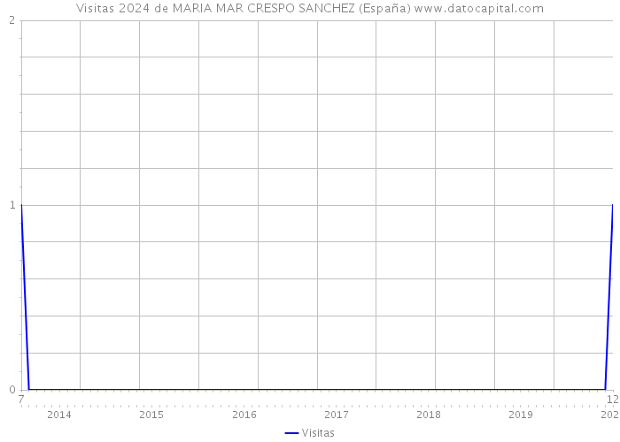 Visitas 2024 de MARIA MAR CRESPO SANCHEZ (España) 
