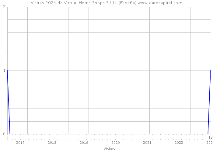 Visitas 2024 de Virtual Home Shops S.L.U. (España) 