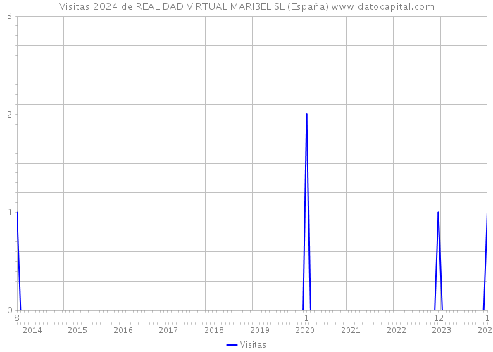 Visitas 2024 de REALIDAD VIRTUAL MARIBEL SL (España) 