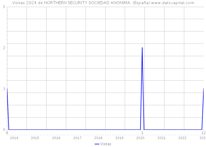 Visitas 2024 de NORTHERN SECURITY SOCIEDAD ANONIMA. (España) 