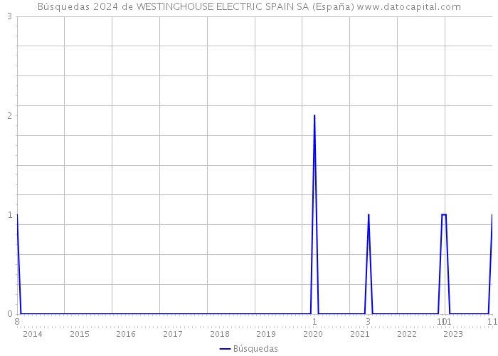 Búsquedas 2024 de WESTINGHOUSE ELECTRIC SPAIN SA (España) 