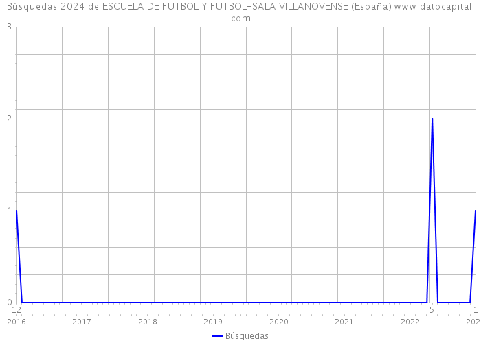Búsquedas 2024 de ESCUELA DE FUTBOL Y FUTBOL-SALA VILLANOVENSE (España) 