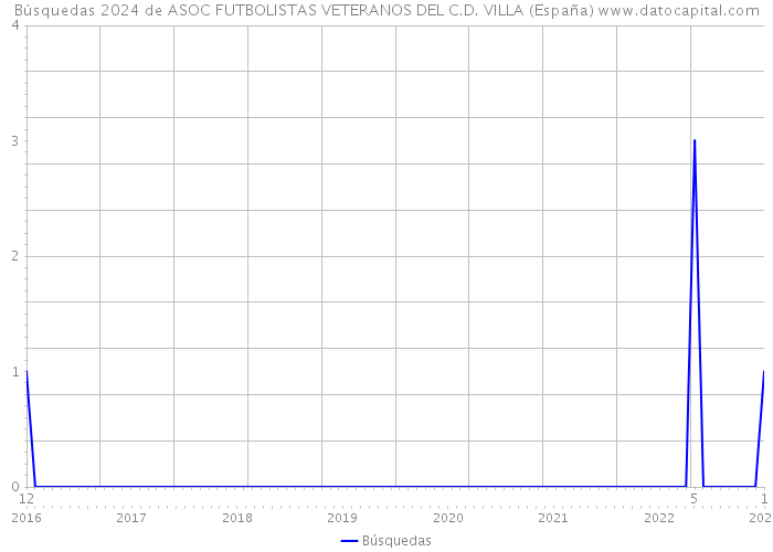 Búsquedas 2024 de ASOC FUTBOLISTAS VETERANOS DEL C.D. VILLA (España) 