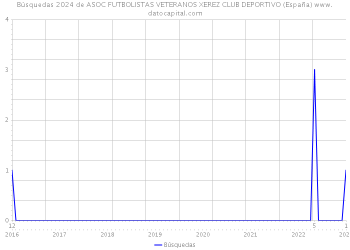 Búsquedas 2024 de ASOC FUTBOLISTAS VETERANOS XEREZ CLUB DEPORTIVO (España) 