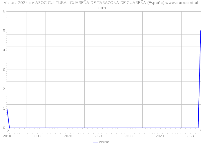 Visitas 2024 de ASOC CULTURAL GUAREÑA DE TARAZONA DE GUAREÑA (España) 