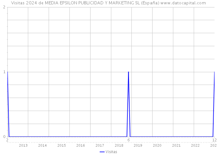 Visitas 2024 de MEDIA EPSILON PUBLICIDAD Y MARKETING SL (España) 