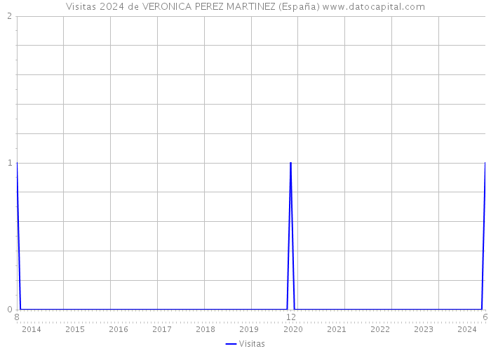 Visitas 2024 de VERONICA PEREZ MARTINEZ (España) 