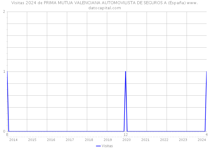Visitas 2024 de PRIMA MUTUA VALENCIANA AUTOMOVILISTA DE SEGUROS A (España) 