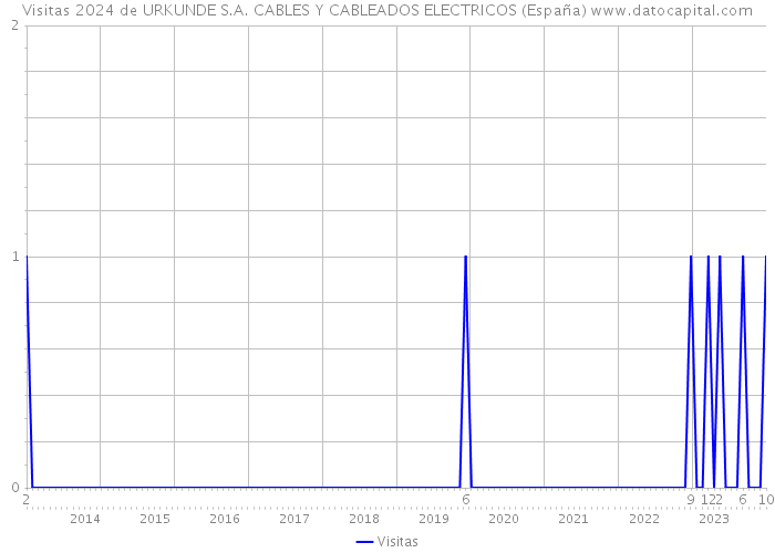 Visitas 2024 de URKUNDE S.A. CABLES Y CABLEADOS ELECTRICOS (España) 