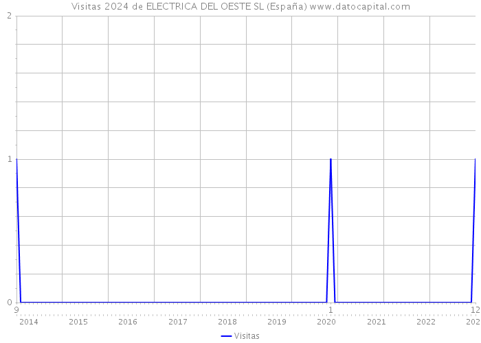 Visitas 2024 de ELECTRICA DEL OESTE SL (España) 