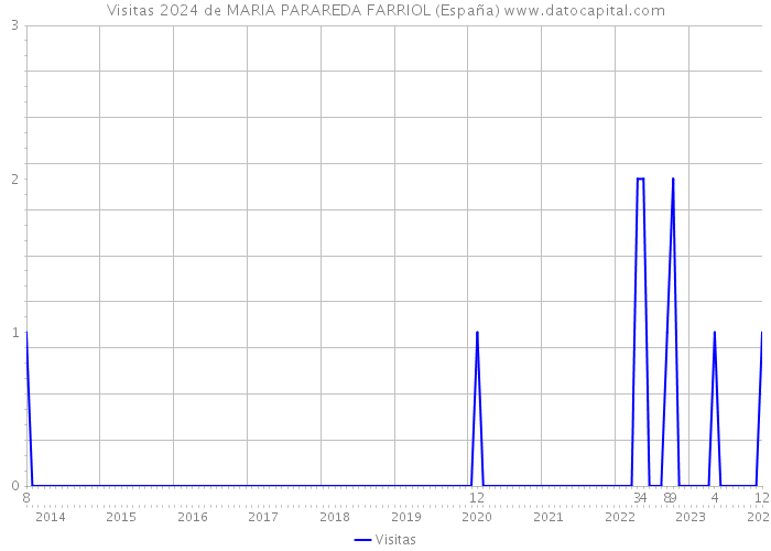 Visitas 2024 de MARIA PARAREDA FARRIOL (España) 