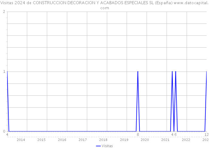 Visitas 2024 de CONSTRUCCION DECORACION Y ACABADOS ESPECIALES SL (España) 