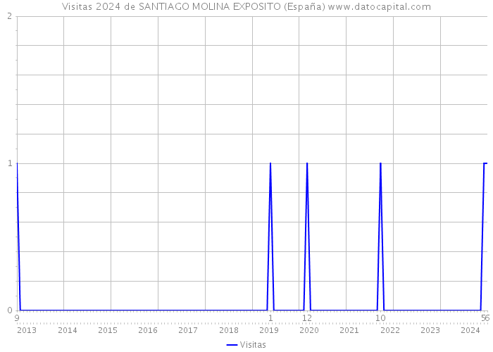Visitas 2024 de SANTIAGO MOLINA EXPOSITO (España) 
