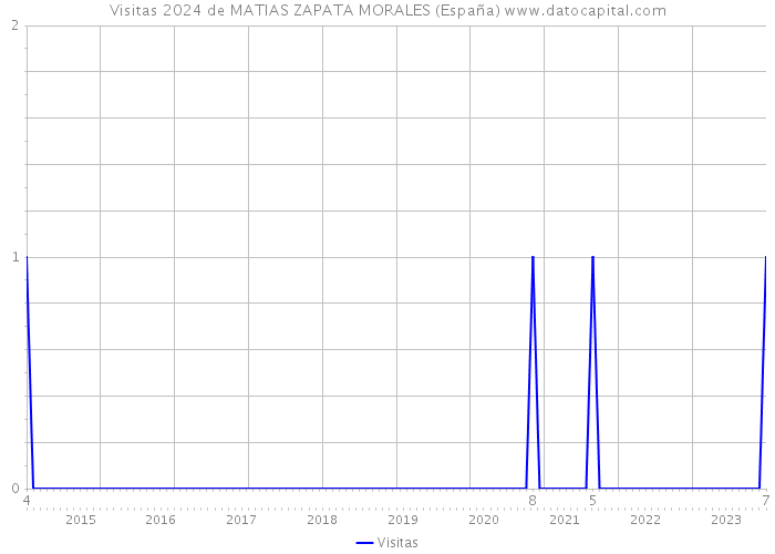 Visitas 2024 de MATIAS ZAPATA MORALES (España) 