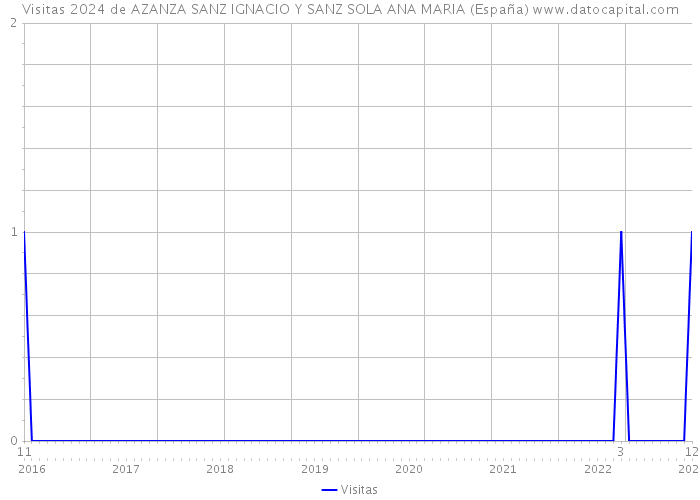 Visitas 2024 de AZANZA SANZ IGNACIO Y SANZ SOLA ANA MARIA (España) 