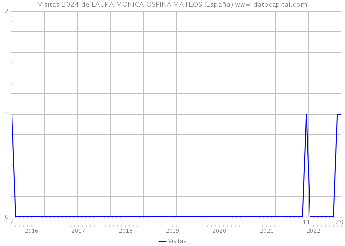 Visitas 2024 de LAURA MONICA OSPINA MATEOS (España) 