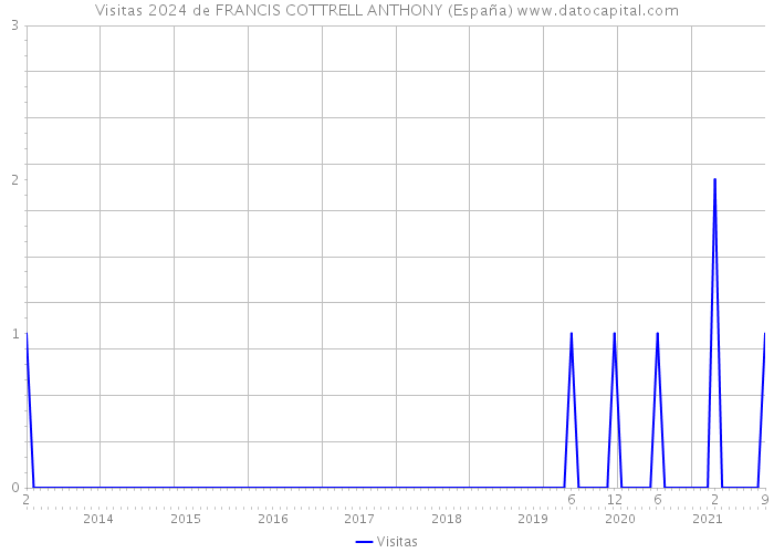 Visitas 2024 de FRANCIS COTTRELL ANTHONY (España) 