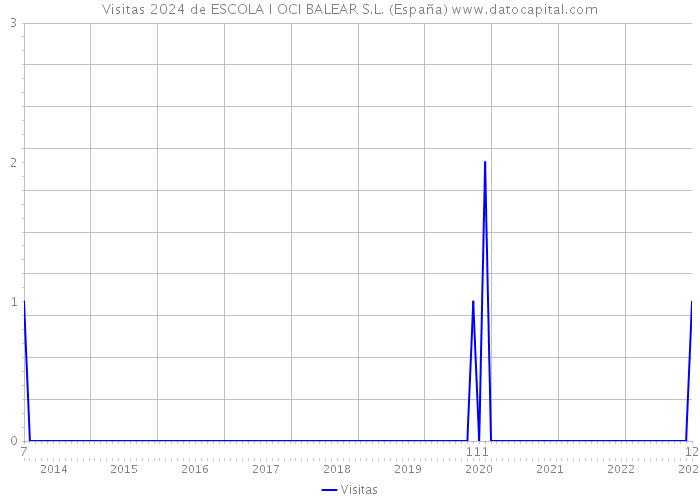 Visitas 2024 de ESCOLA I OCI BALEAR S.L. (España) 