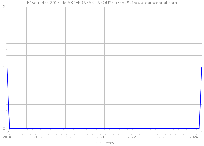 Búsquedas 2024 de ABDERRAZAK LAROUSSI (España) 
