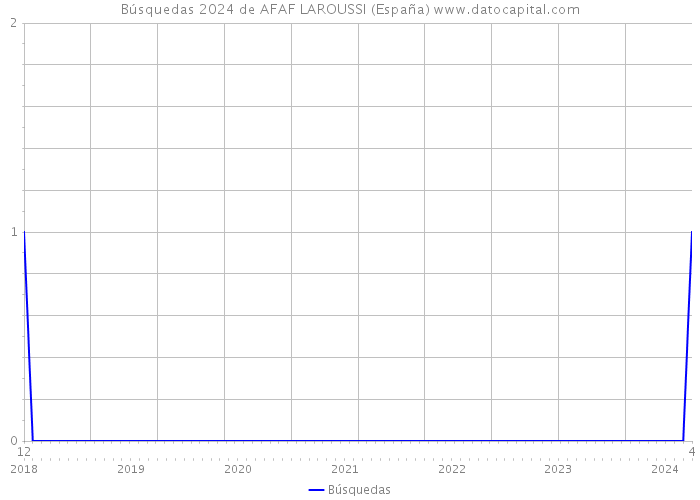 Búsquedas 2024 de AFAF LAROUSSI (España) 