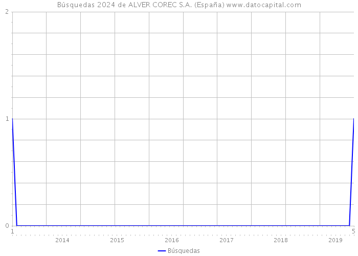 Búsquedas 2024 de ALVER COREC S.A. (España) 